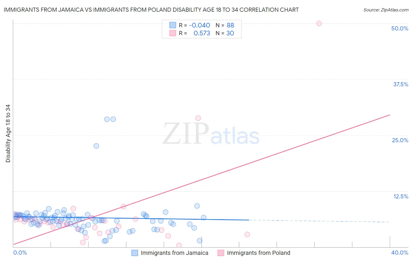 Immigrants from Jamaica vs Immigrants from Poland Disability Age 18 to 34