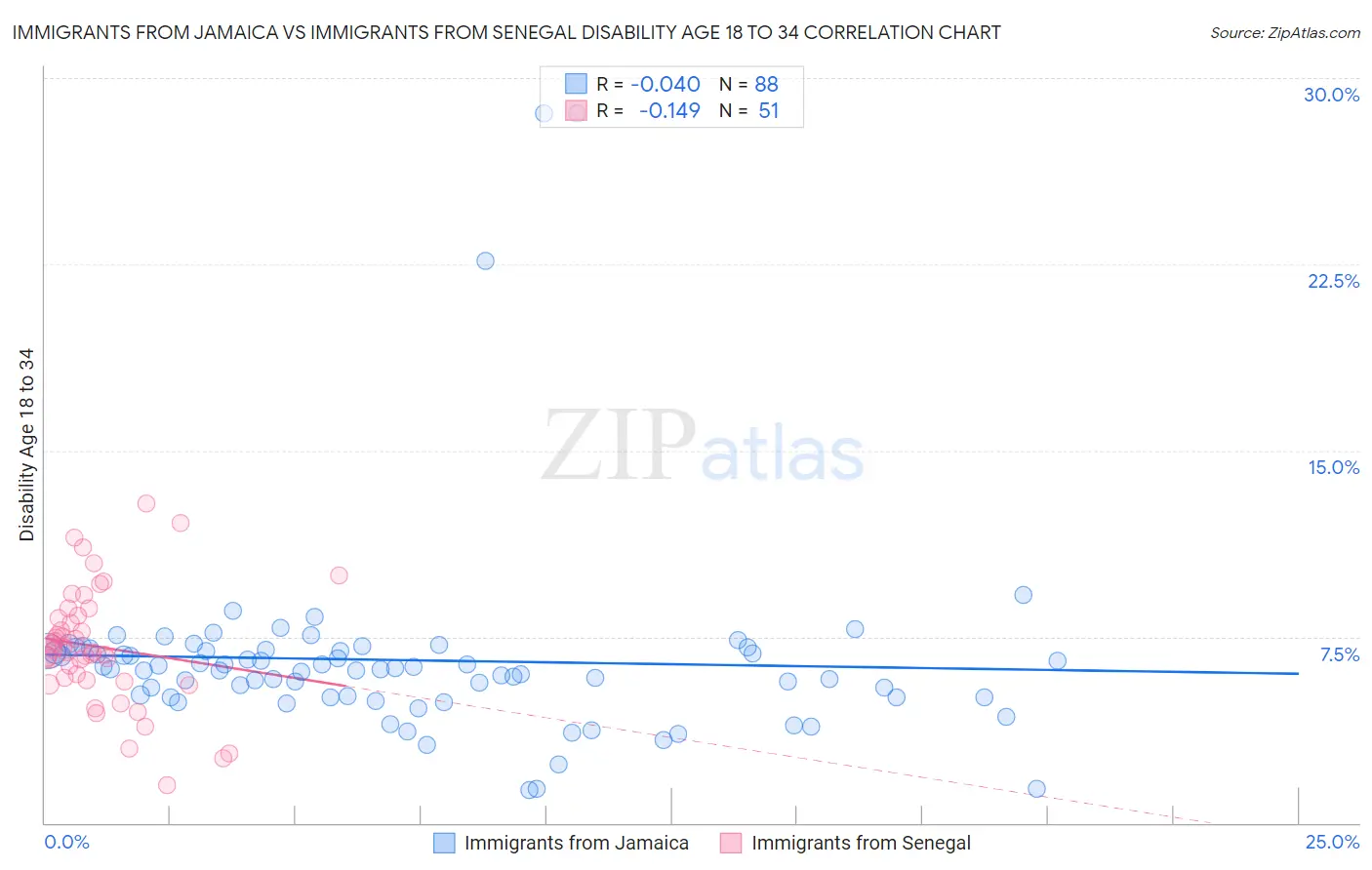 Immigrants from Jamaica vs Immigrants from Senegal Disability Age 18 to 34
