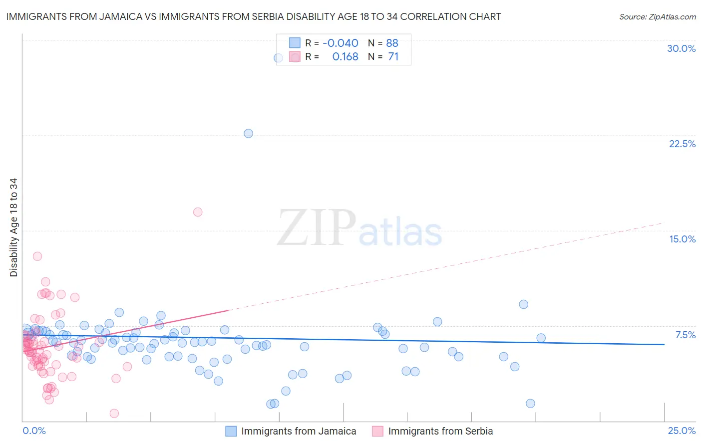 Immigrants from Jamaica vs Immigrants from Serbia Disability Age 18 to 34