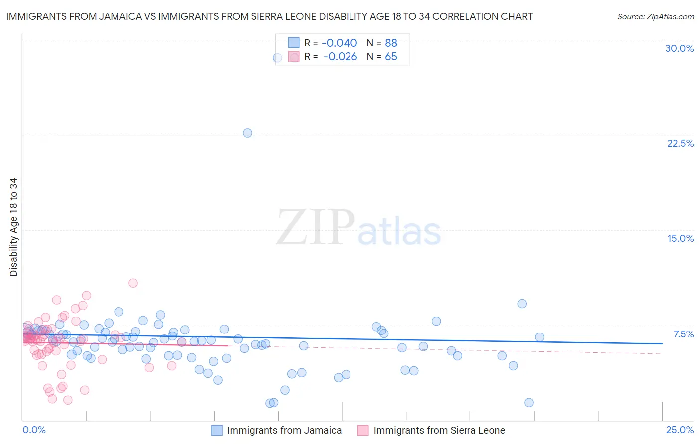 Immigrants from Jamaica vs Immigrants from Sierra Leone Disability Age 18 to 34