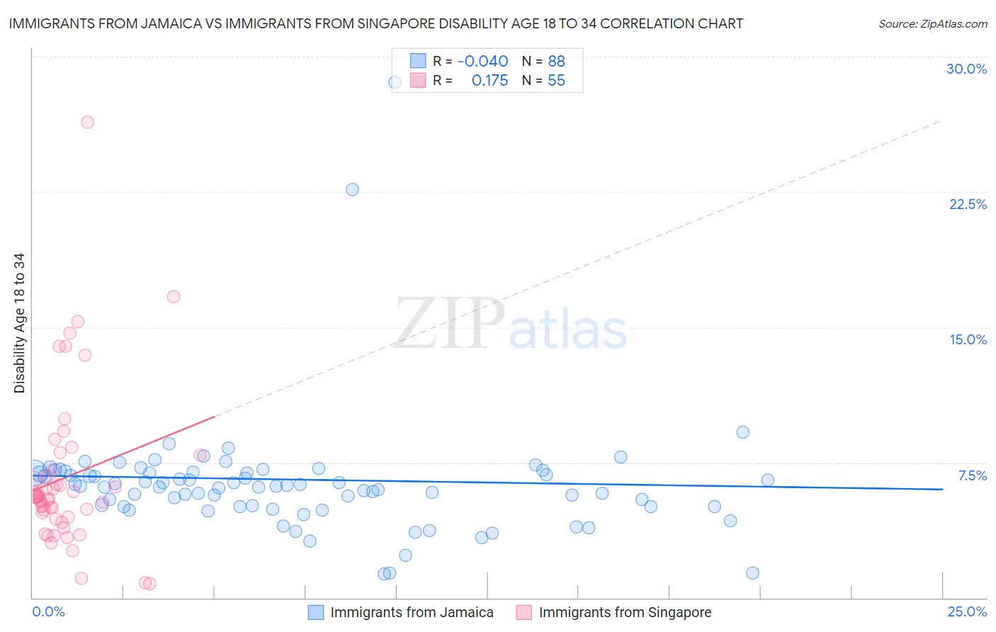 Immigrants from Jamaica vs Immigrants from Singapore Disability Age 18 to 34
