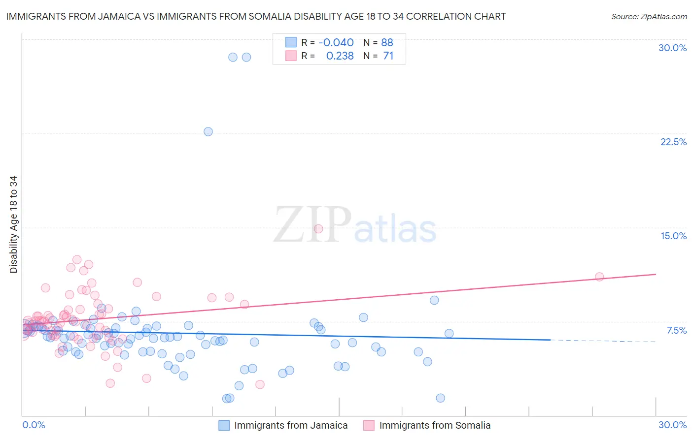 Immigrants from Jamaica vs Immigrants from Somalia Disability Age 18 to 34
