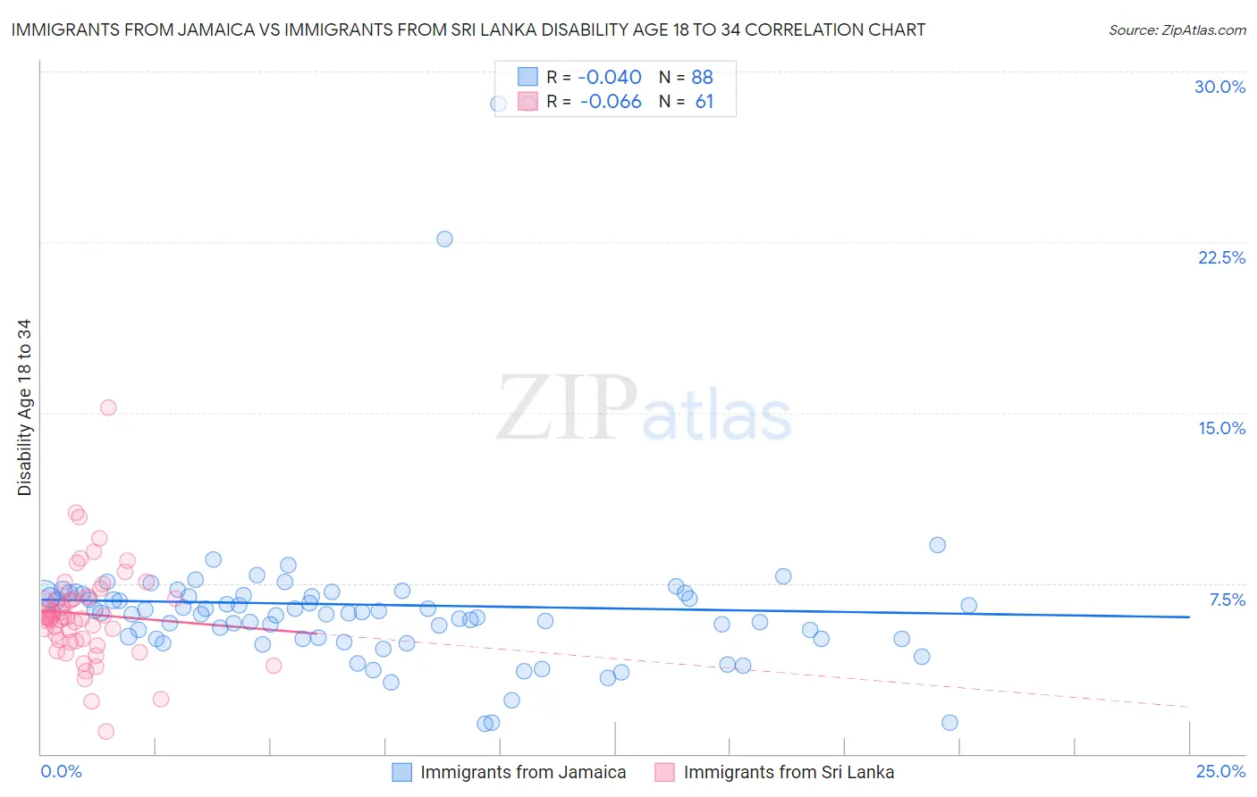 Immigrants from Jamaica vs Immigrants from Sri Lanka Disability Age 18 to 34