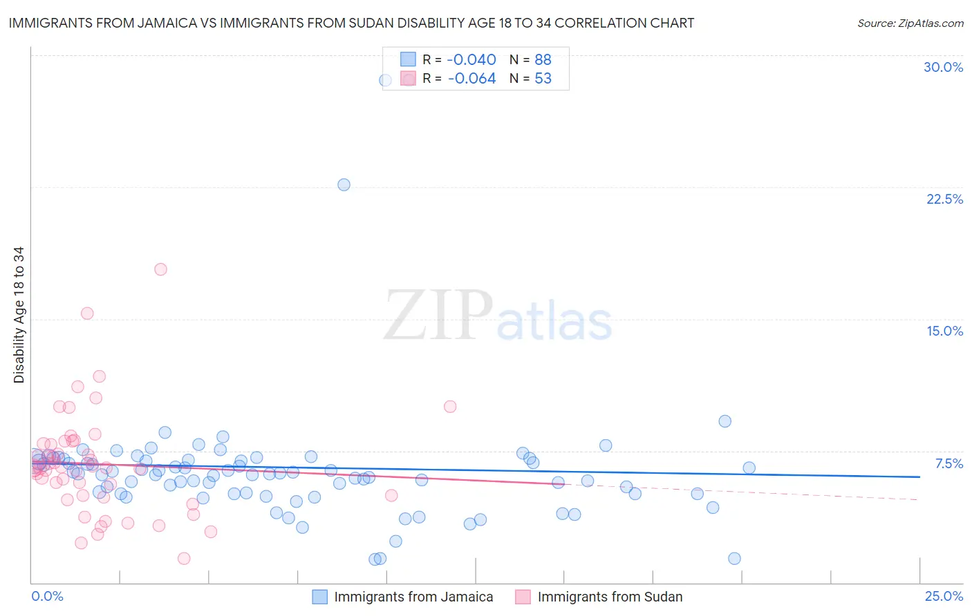 Immigrants from Jamaica vs Immigrants from Sudan Disability Age 18 to 34