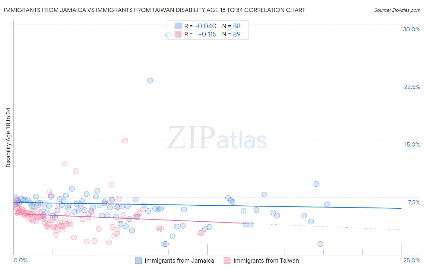 Immigrants from Jamaica vs Immigrants from Taiwan Disability Age 18 to 34