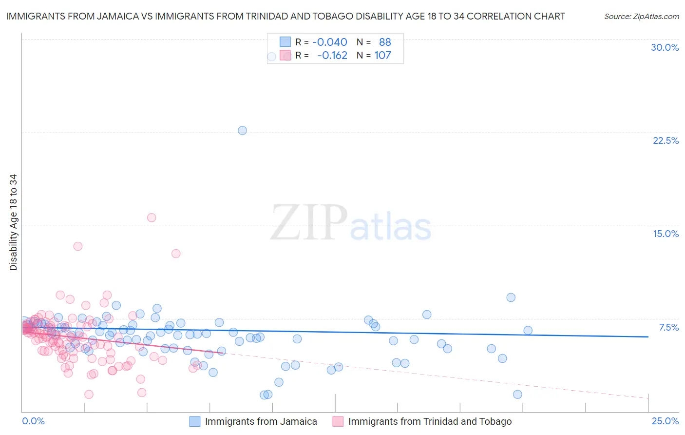 Immigrants from Jamaica vs Immigrants from Trinidad and Tobago Disability Age 18 to 34