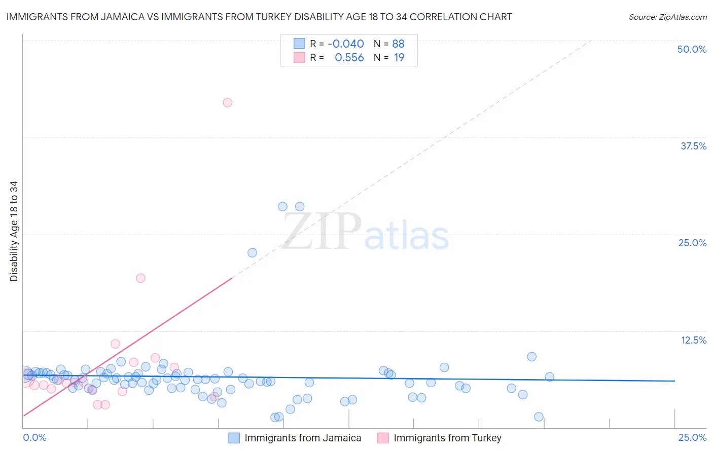 Immigrants from Jamaica vs Immigrants from Turkey Disability Age 18 to 34