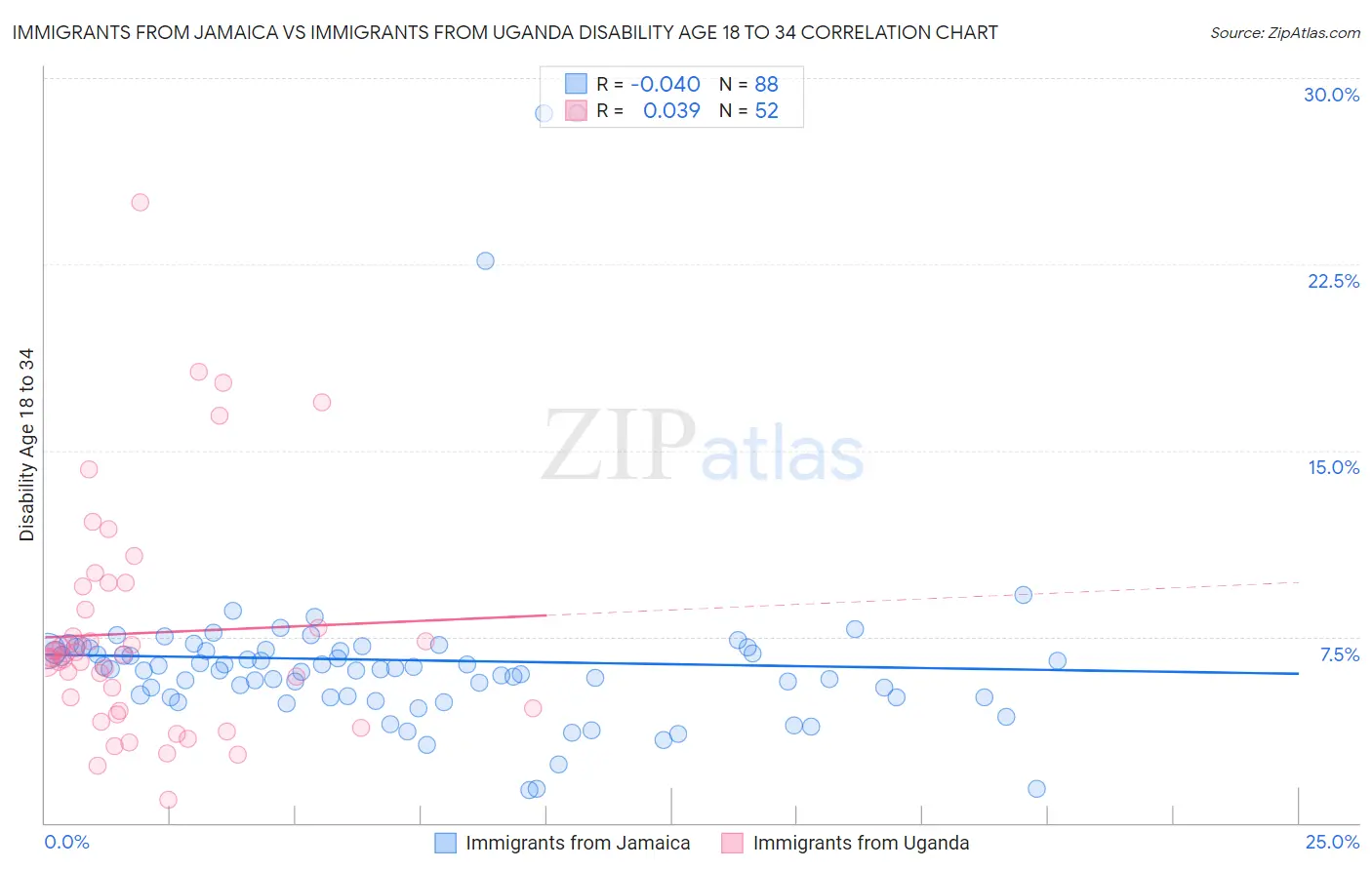 Immigrants from Jamaica vs Immigrants from Uganda Disability Age 18 to 34