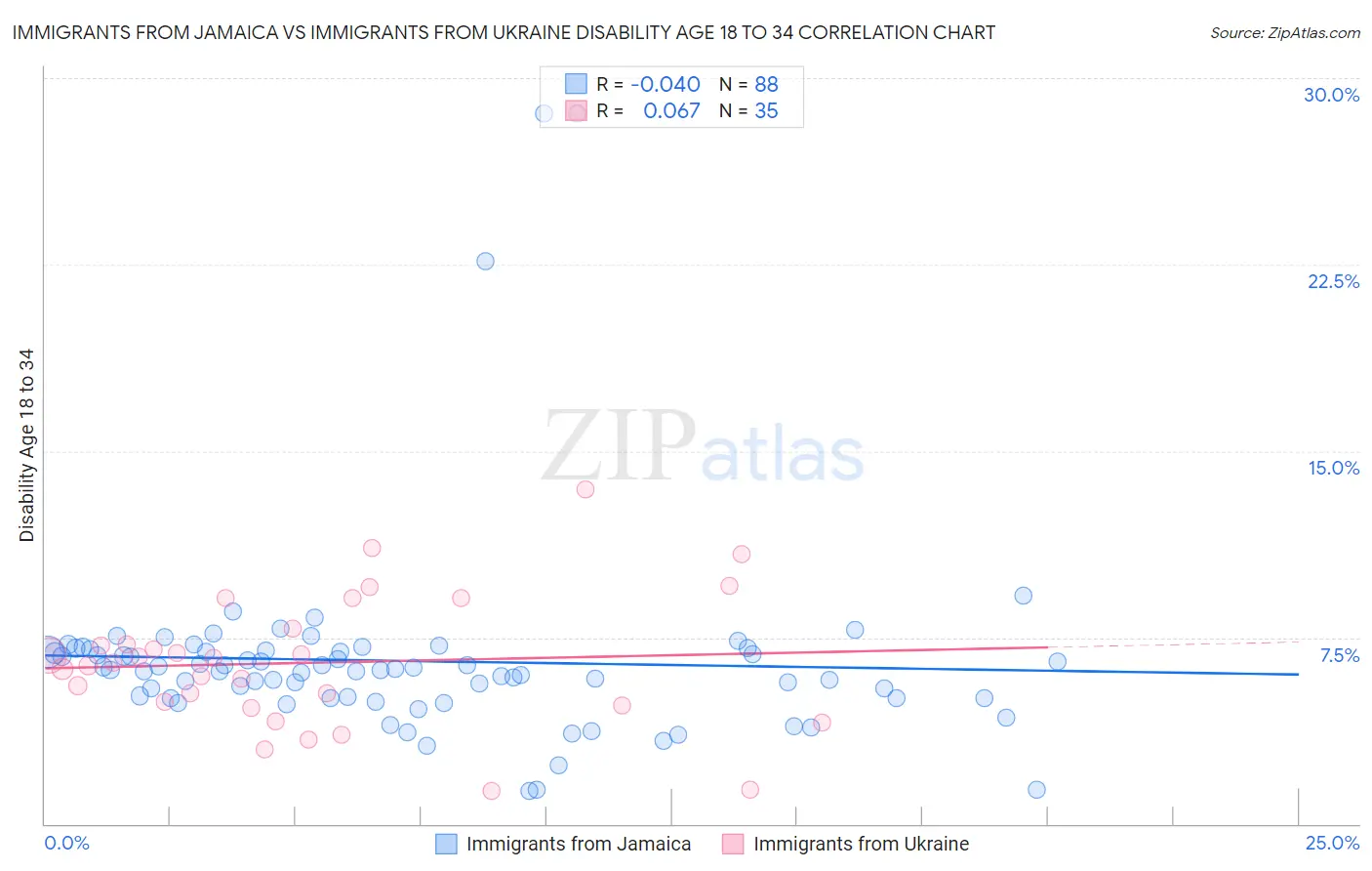 Immigrants from Jamaica vs Immigrants from Ukraine Disability Age 18 to 34