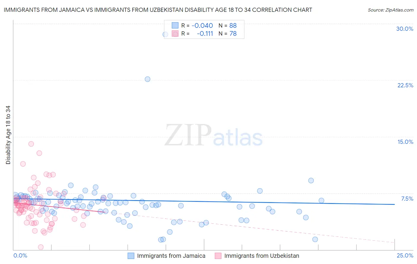 Immigrants from Jamaica vs Immigrants from Uzbekistan Disability Age 18 to 34