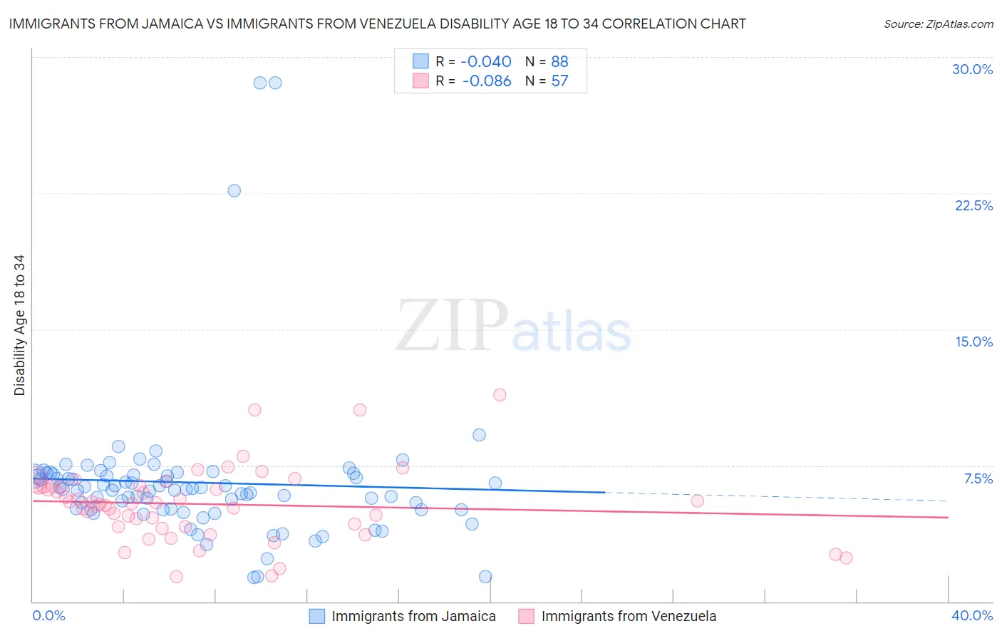 Immigrants from Jamaica vs Immigrants from Venezuela Disability Age 18 to 34