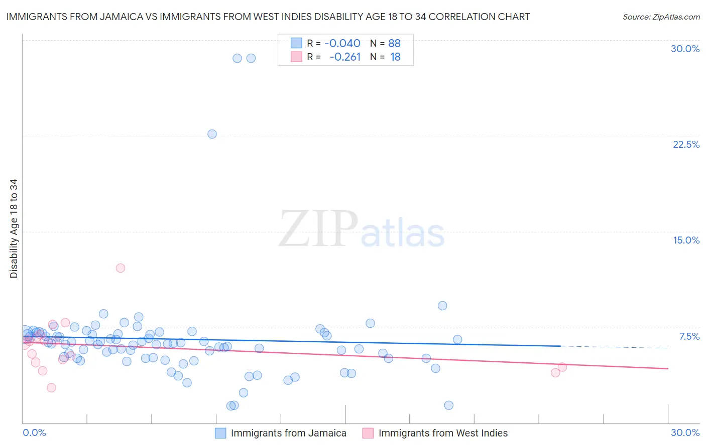 Immigrants from Jamaica vs Immigrants from West Indies Disability Age 18 to 34