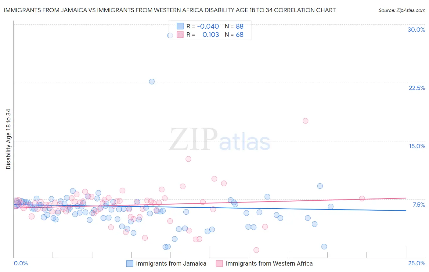 Immigrants from Jamaica vs Immigrants from Western Africa Disability Age 18 to 34