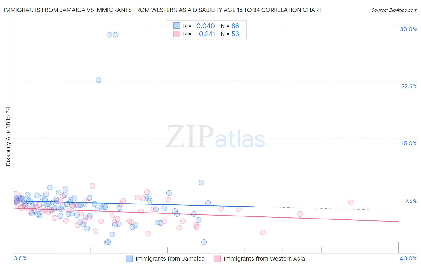 Immigrants from Jamaica vs Immigrants from Western Asia Disability Age 18 to 34