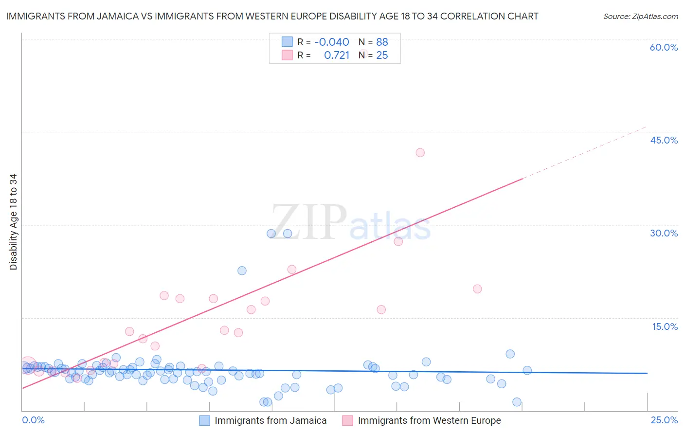 Immigrants from Jamaica vs Immigrants from Western Europe Disability Age 18 to 34