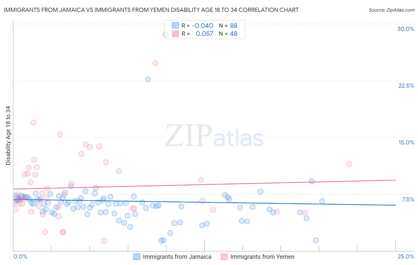 Immigrants from Jamaica vs Immigrants from Yemen Disability Age 18 to 34
