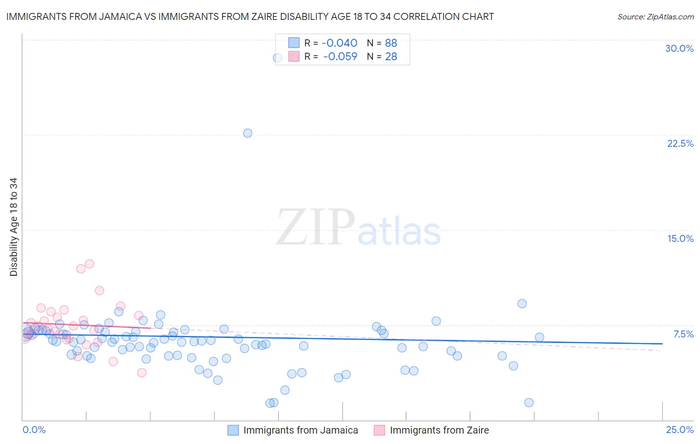 Immigrants from Jamaica vs Immigrants from Zaire Disability Age 18 to 34