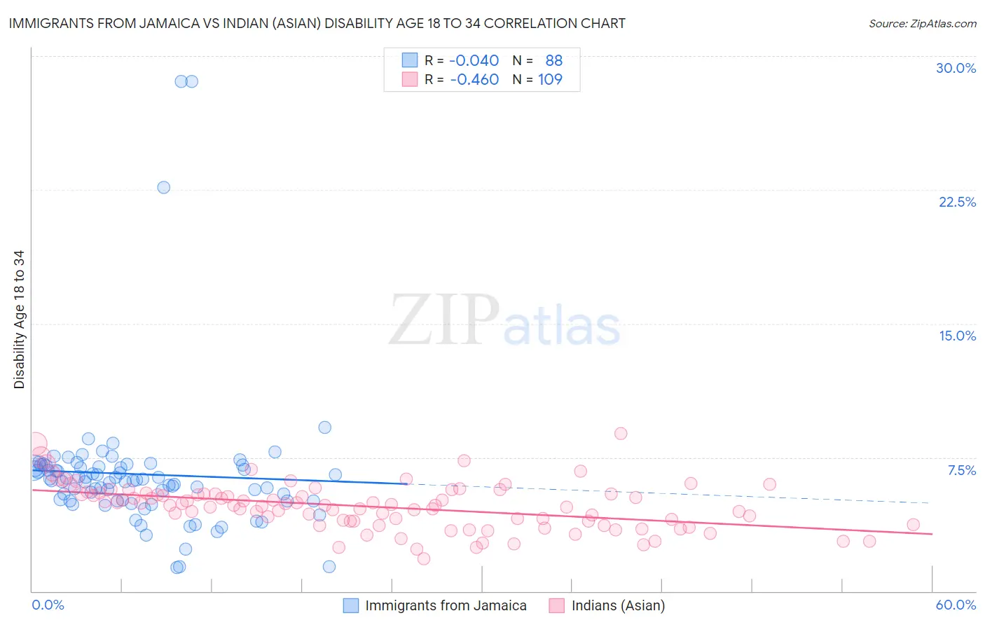 Immigrants from Jamaica vs Indian (Asian) Disability Age 18 to 34