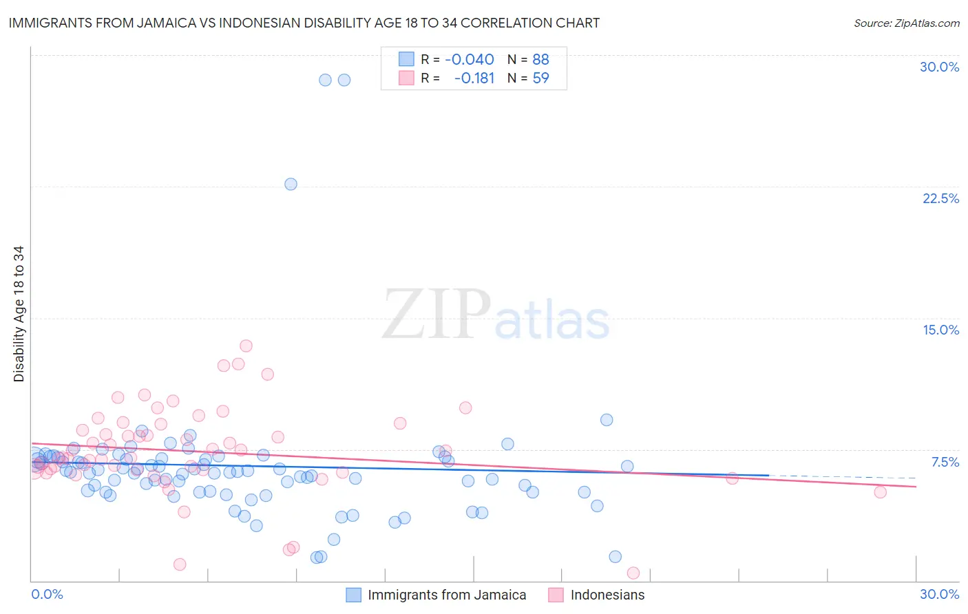 Immigrants from Jamaica vs Indonesian Disability Age 18 to 34