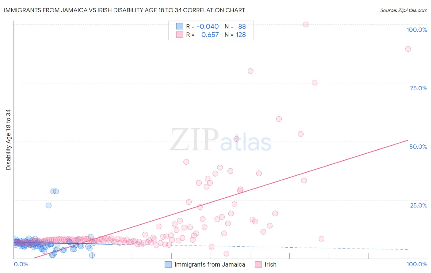 Immigrants from Jamaica vs Irish Disability Age 18 to 34