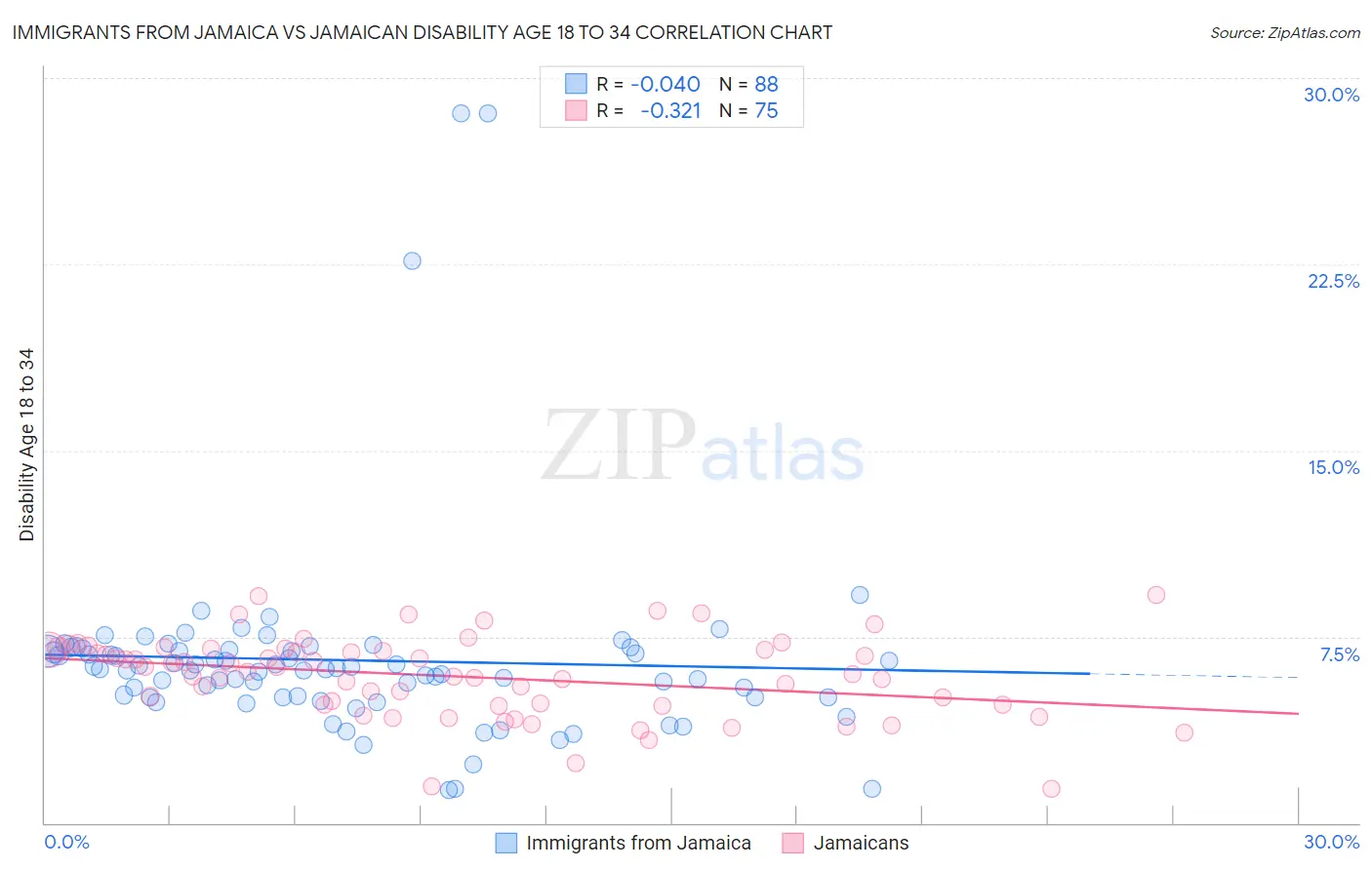 Immigrants from Jamaica vs Jamaican Disability Age 18 to 34