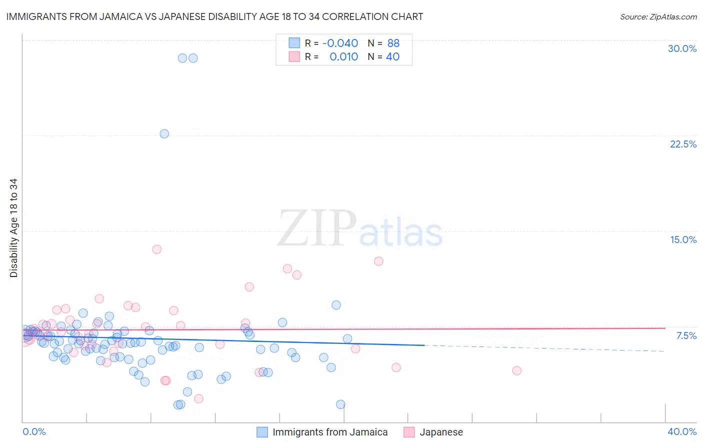 Immigrants from Jamaica vs Japanese Disability Age 18 to 34