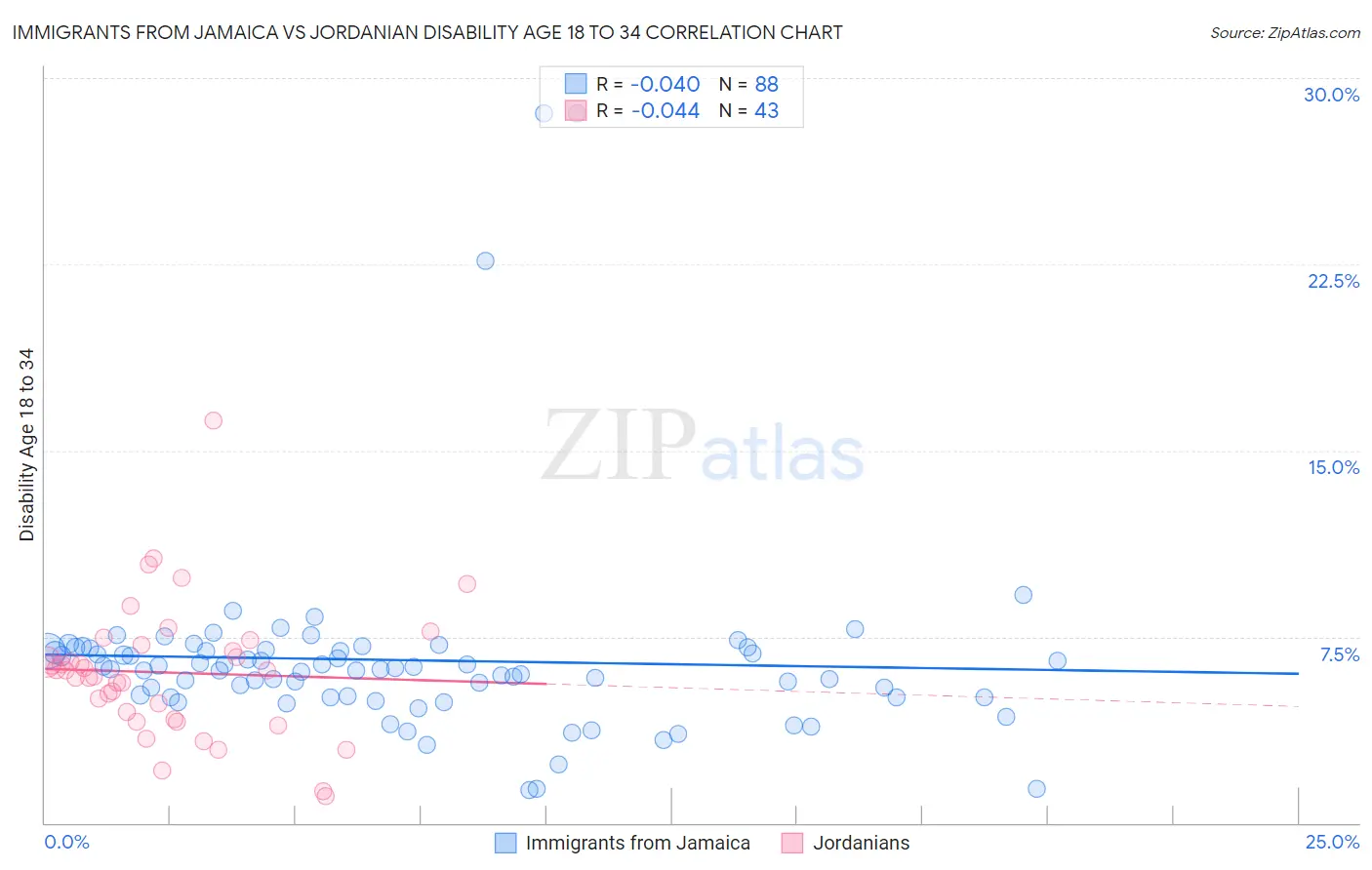 Immigrants from Jamaica vs Jordanian Disability Age 18 to 34