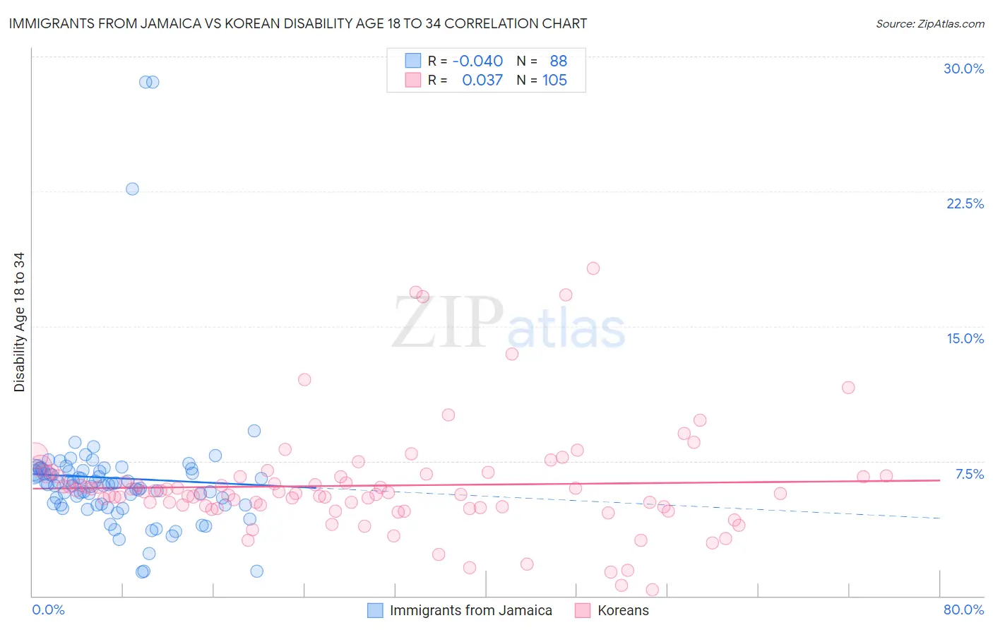 Immigrants from Jamaica vs Korean Disability Age 18 to 34