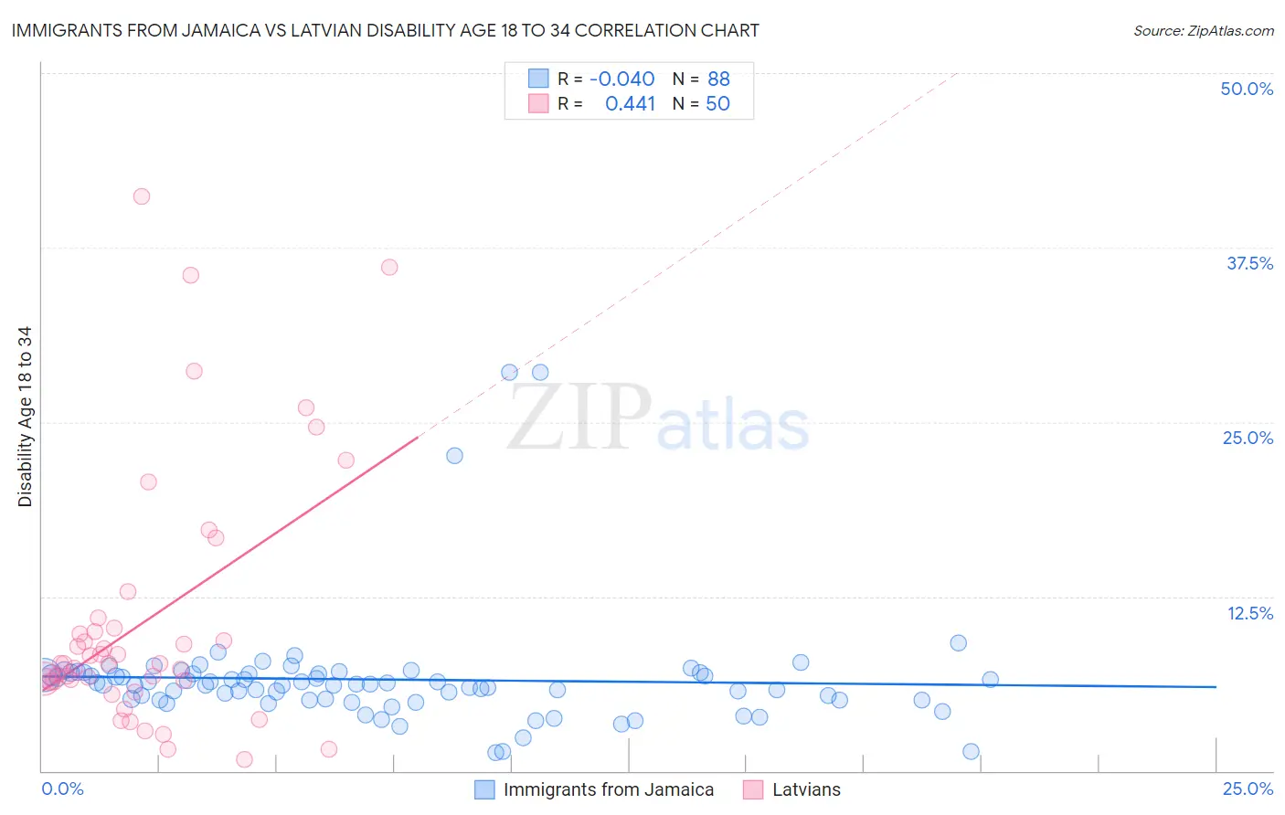 Immigrants from Jamaica vs Latvian Disability Age 18 to 34