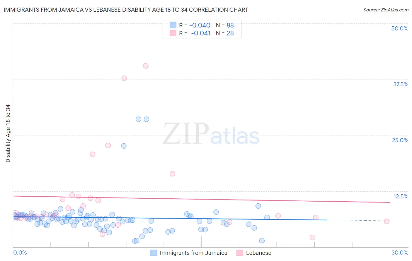 Immigrants from Jamaica vs Lebanese Disability Age 18 to 34