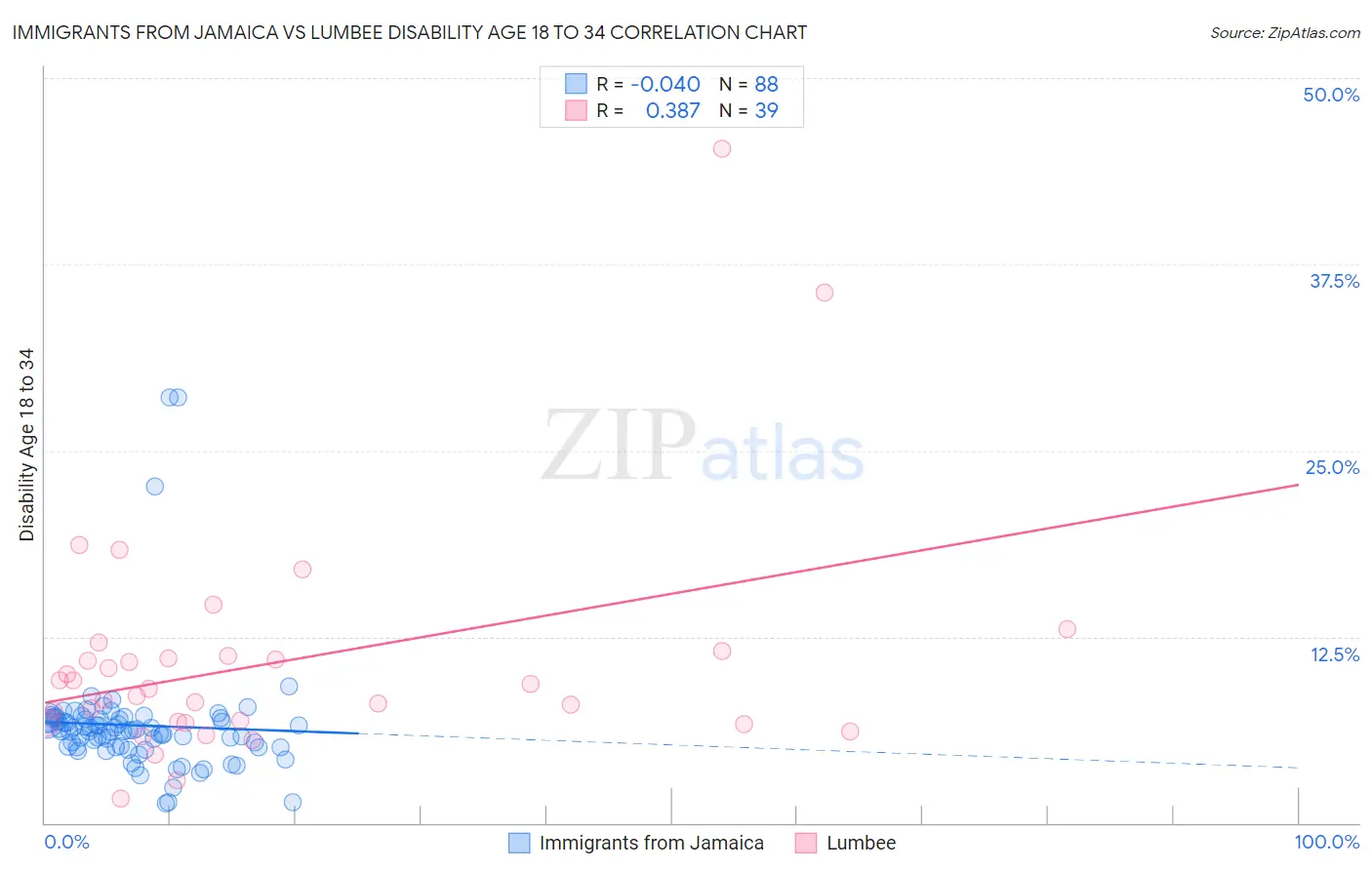 Immigrants from Jamaica vs Lumbee Disability Age 18 to 34
