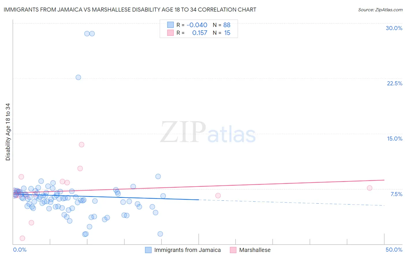 Immigrants from Jamaica vs Marshallese Disability Age 18 to 34