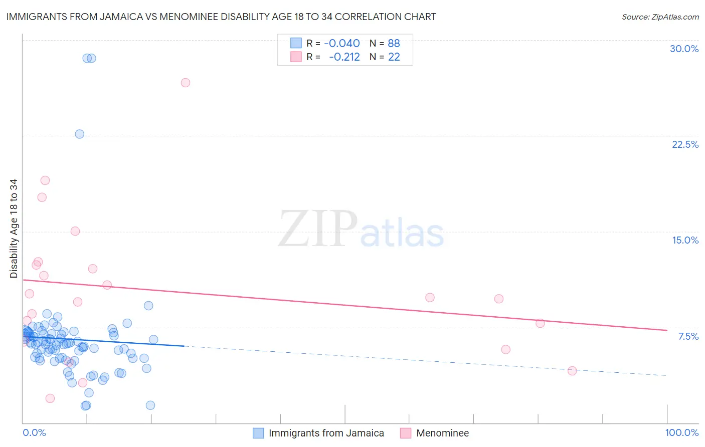 Immigrants from Jamaica vs Menominee Disability Age 18 to 34