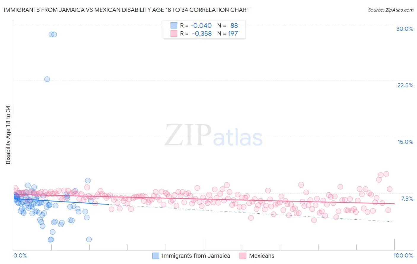 Immigrants from Jamaica vs Mexican Disability Age 18 to 34