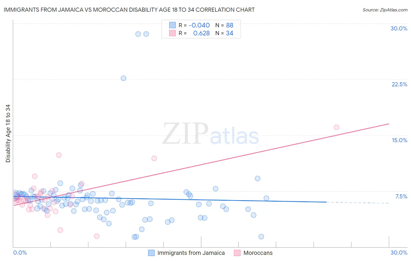 Immigrants from Jamaica vs Moroccan Disability Age 18 to 34