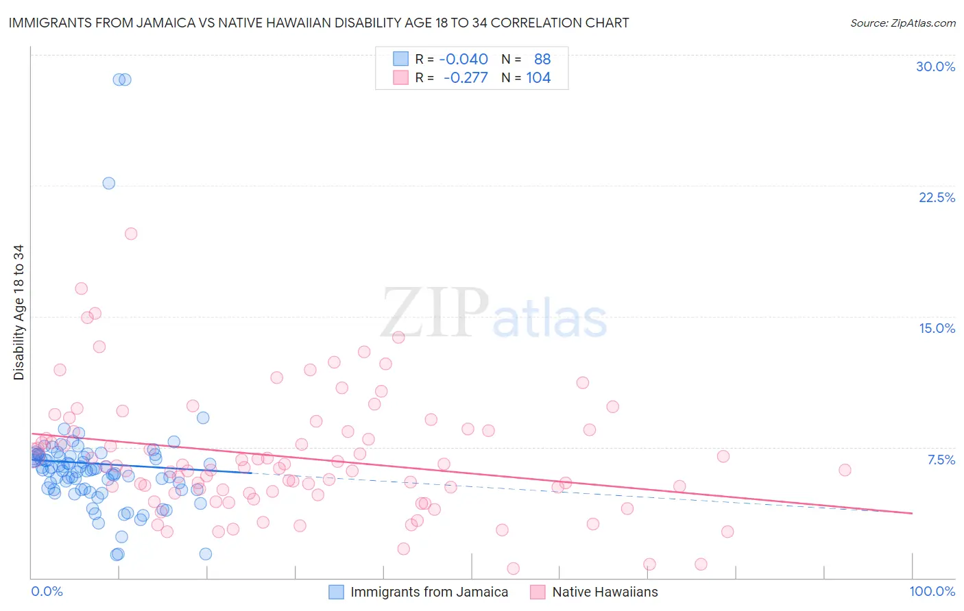 Immigrants from Jamaica vs Native Hawaiian Disability Age 18 to 34