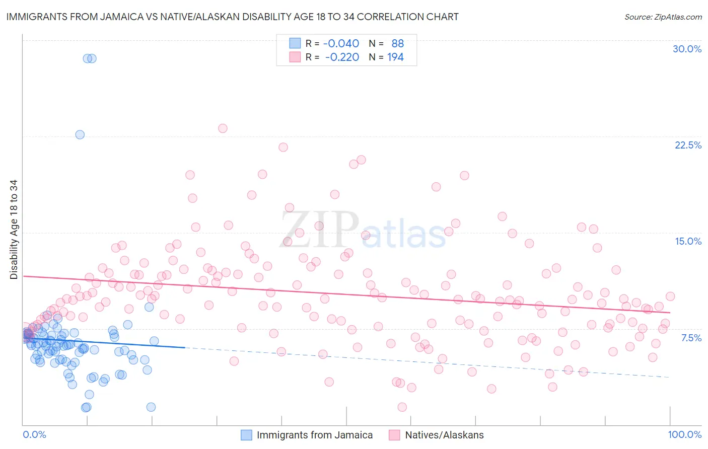 Immigrants from Jamaica vs Native/Alaskan Disability Age 18 to 34