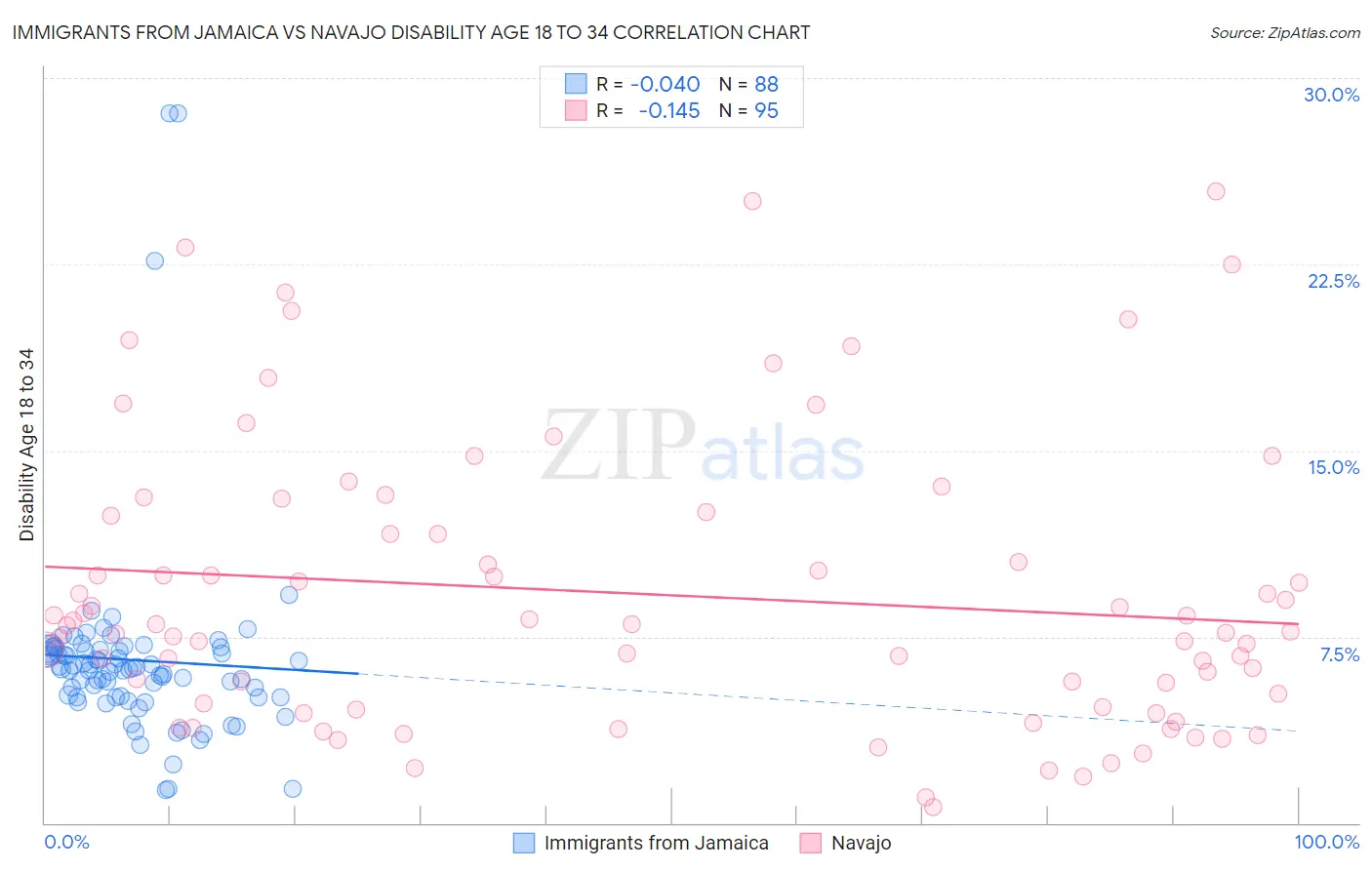 Immigrants from Jamaica vs Navajo Disability Age 18 to 34