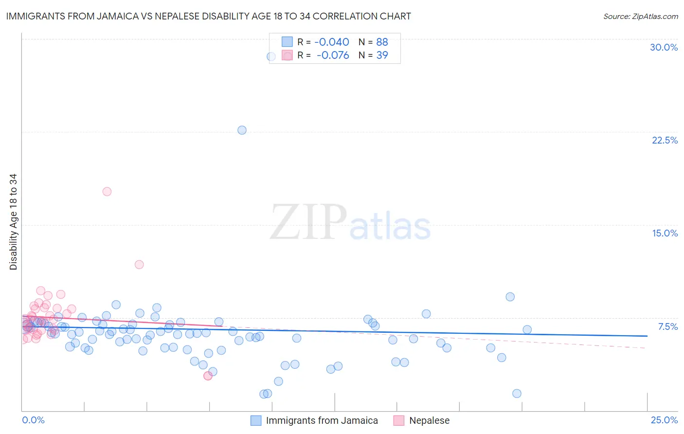 Immigrants from Jamaica vs Nepalese Disability Age 18 to 34