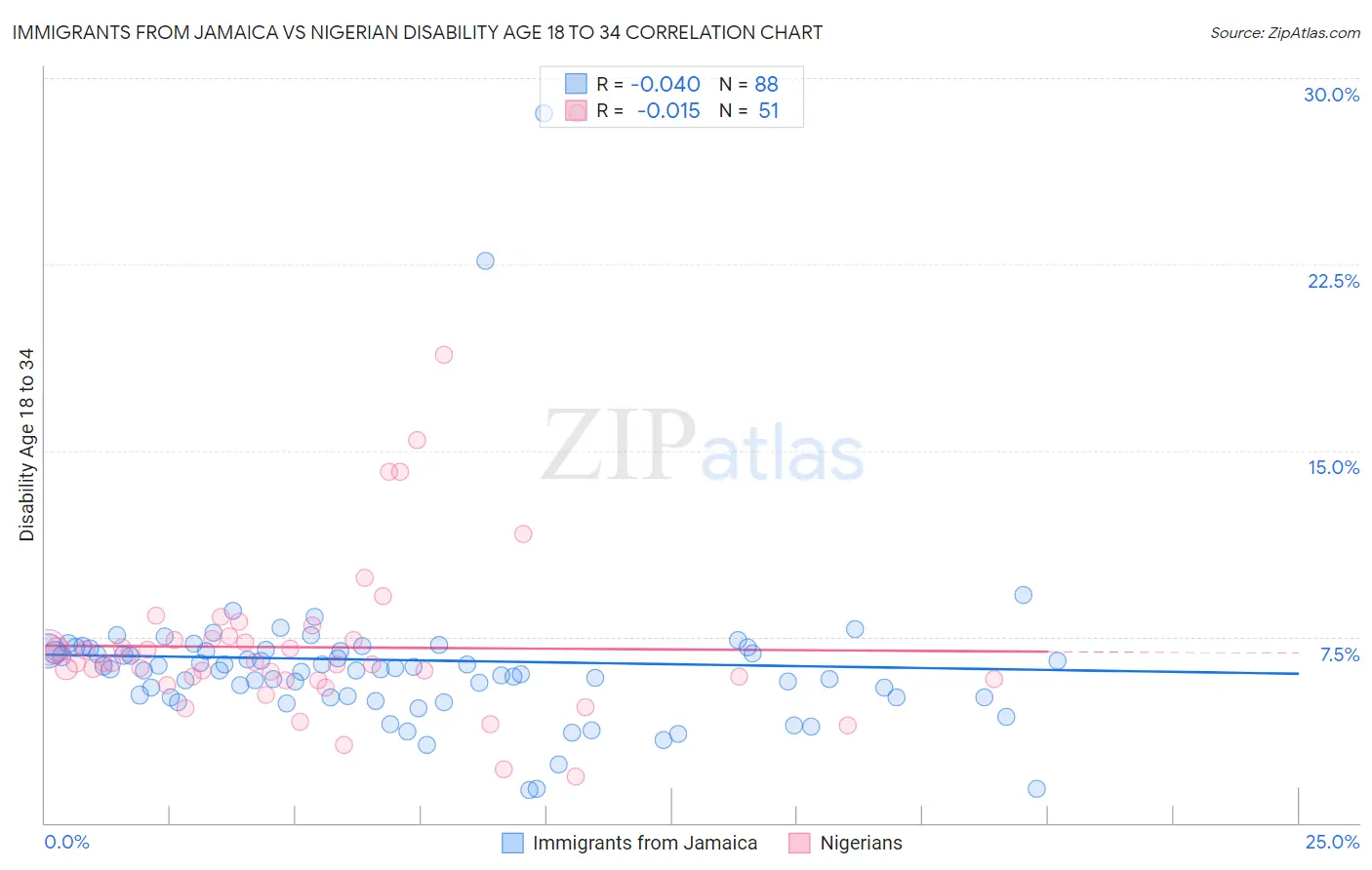 Immigrants from Jamaica vs Nigerian Disability Age 18 to 34