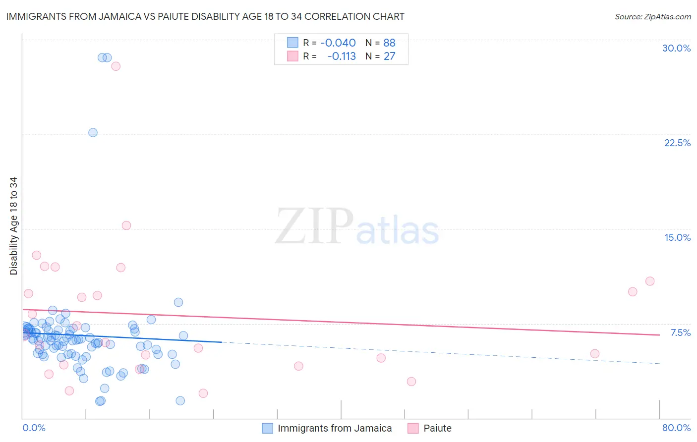 Immigrants from Jamaica vs Paiute Disability Age 18 to 34