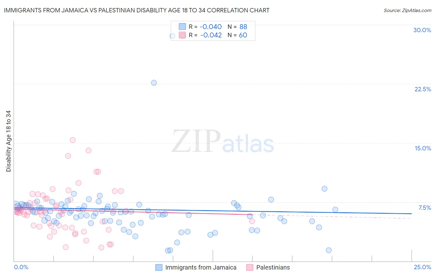 Immigrants from Jamaica vs Palestinian Disability Age 18 to 34