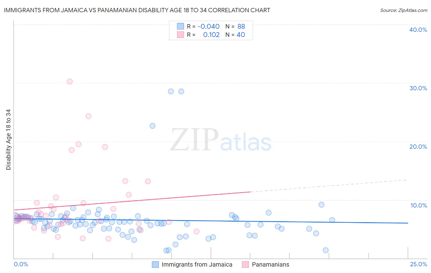 Immigrants from Jamaica vs Panamanian Disability Age 18 to 34