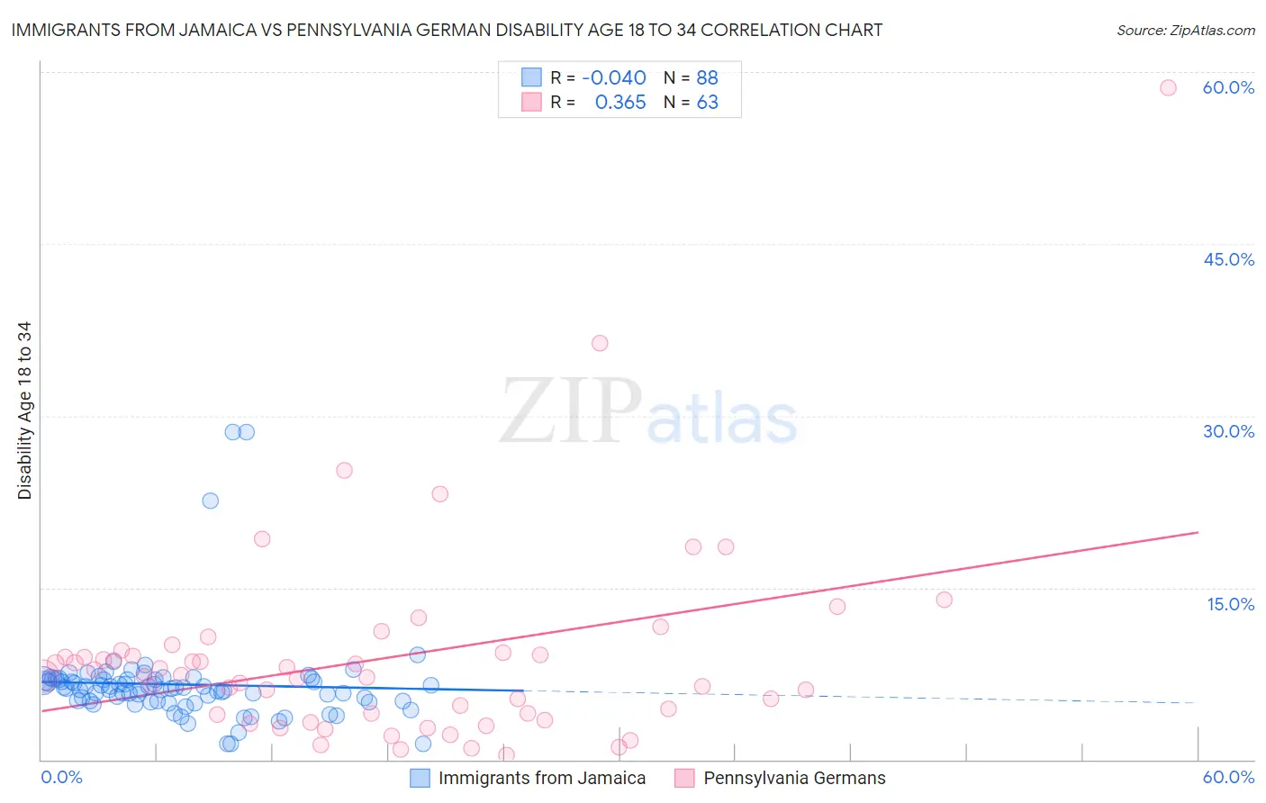 Immigrants from Jamaica vs Pennsylvania German Disability Age 18 to 34