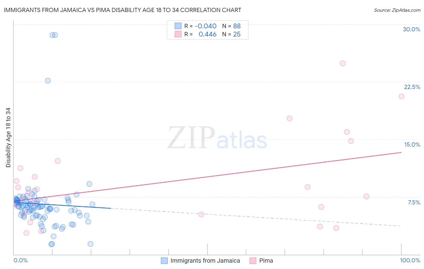 Immigrants from Jamaica vs Pima Disability Age 18 to 34