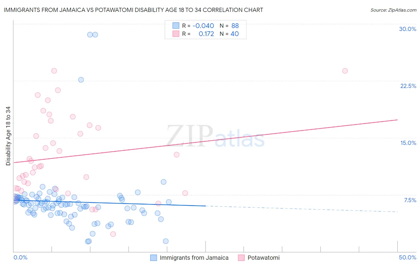 Immigrants from Jamaica vs Potawatomi Disability Age 18 to 34