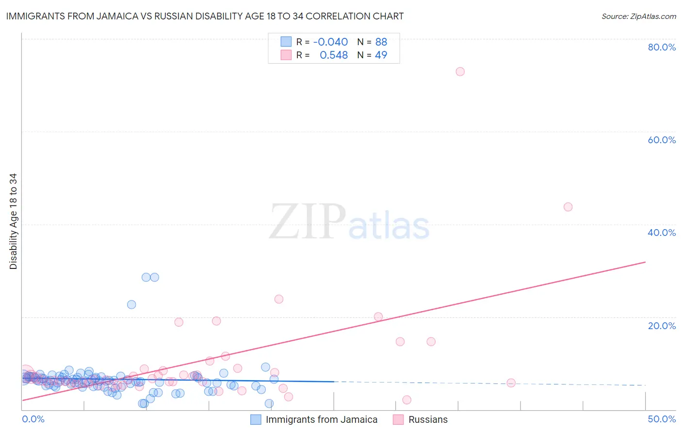 Immigrants from Jamaica vs Russian Disability Age 18 to 34
