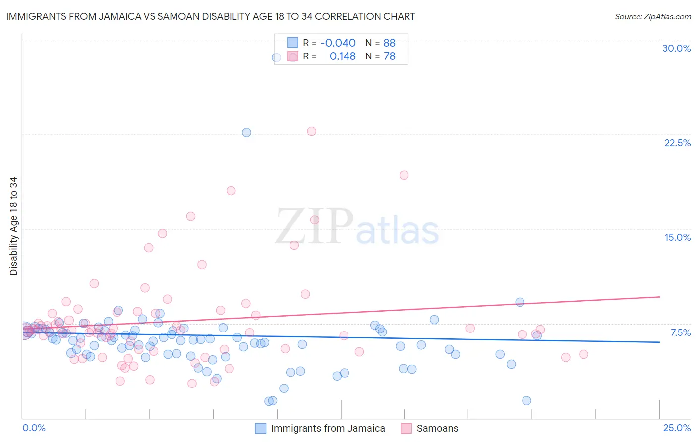 Immigrants from Jamaica vs Samoan Disability Age 18 to 34