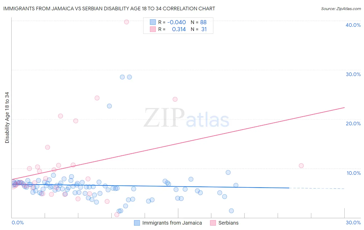 Immigrants from Jamaica vs Serbian Disability Age 18 to 34