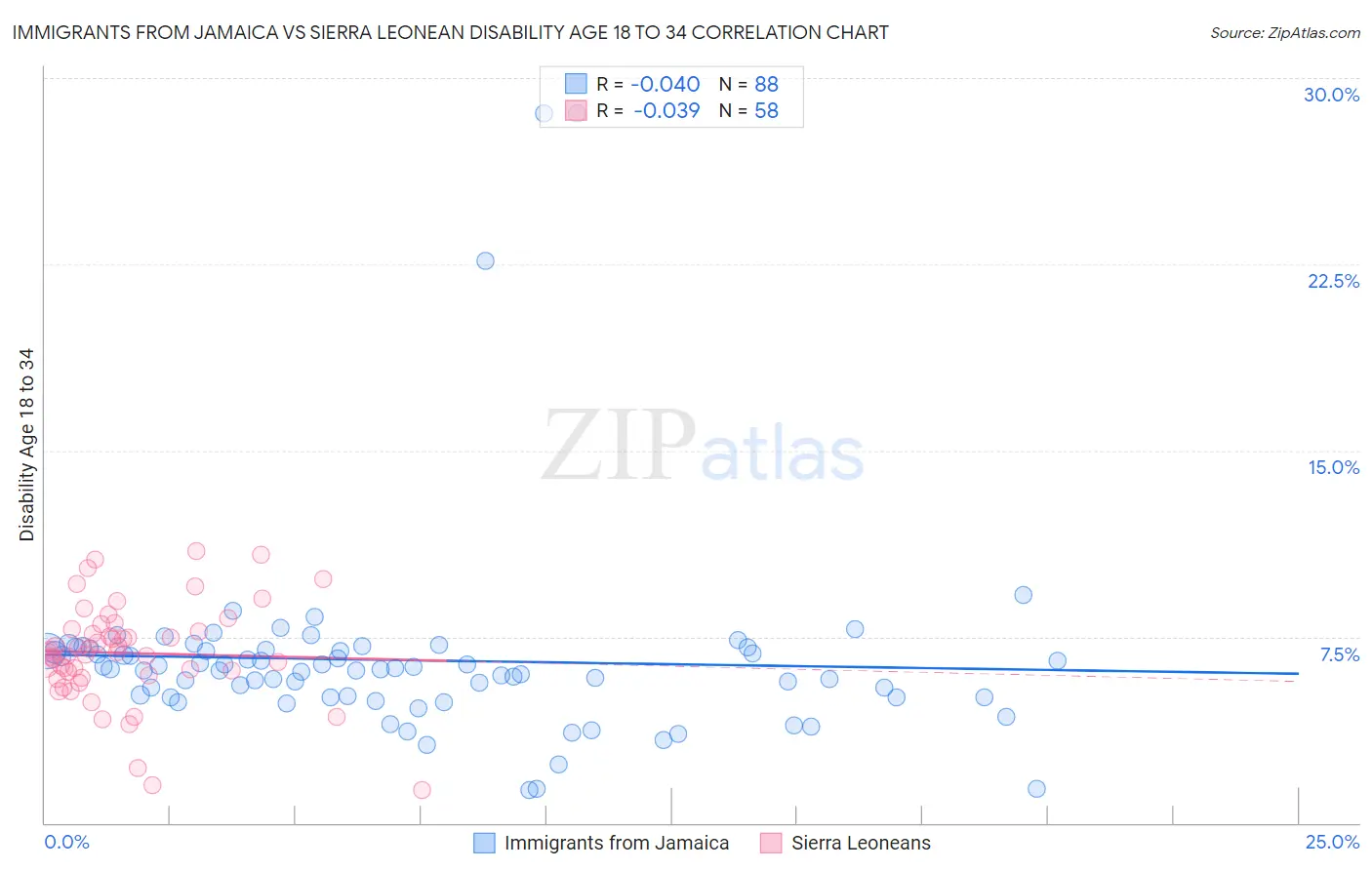 Immigrants from Jamaica vs Sierra Leonean Disability Age 18 to 34